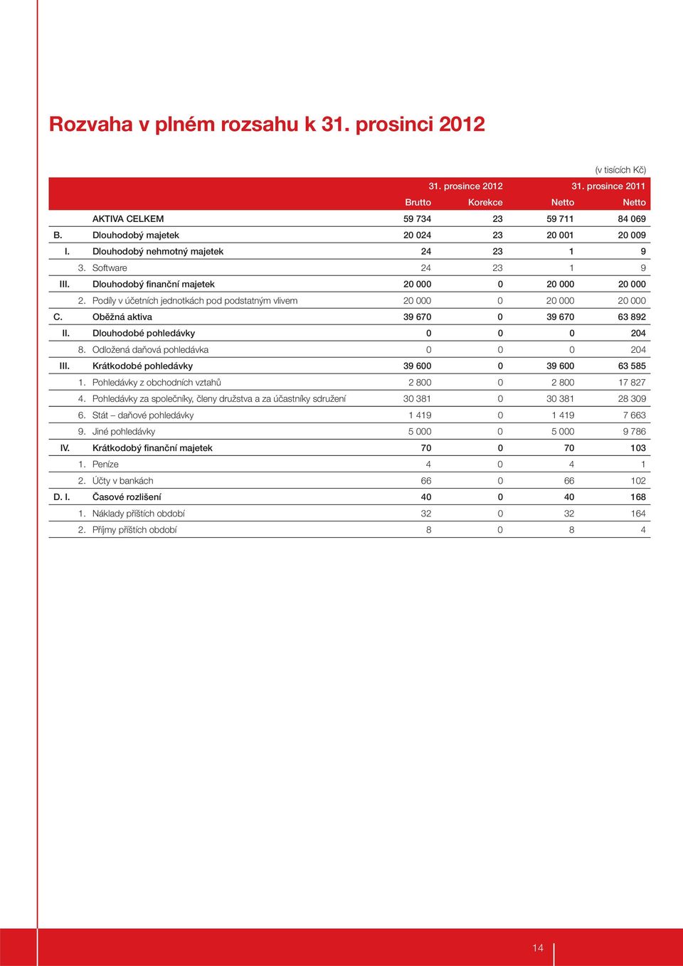 Oběžná aktiva 39 670 0 39 670 63 892 II. Dlouhodobé pohledávky 0 0 0 204 8. Odložená daňová pohledávka 0 0 0 204 III. Krátkodobé pohledávky 39 600 0 39 600 63 585 1.