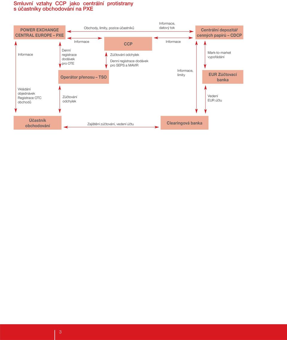 MAVIR Informace, datový tok Informace Informace, limity Centrální depozitář cenných papírů CDCP Mark-to-market vypořádání EUR Zúčtovací banka