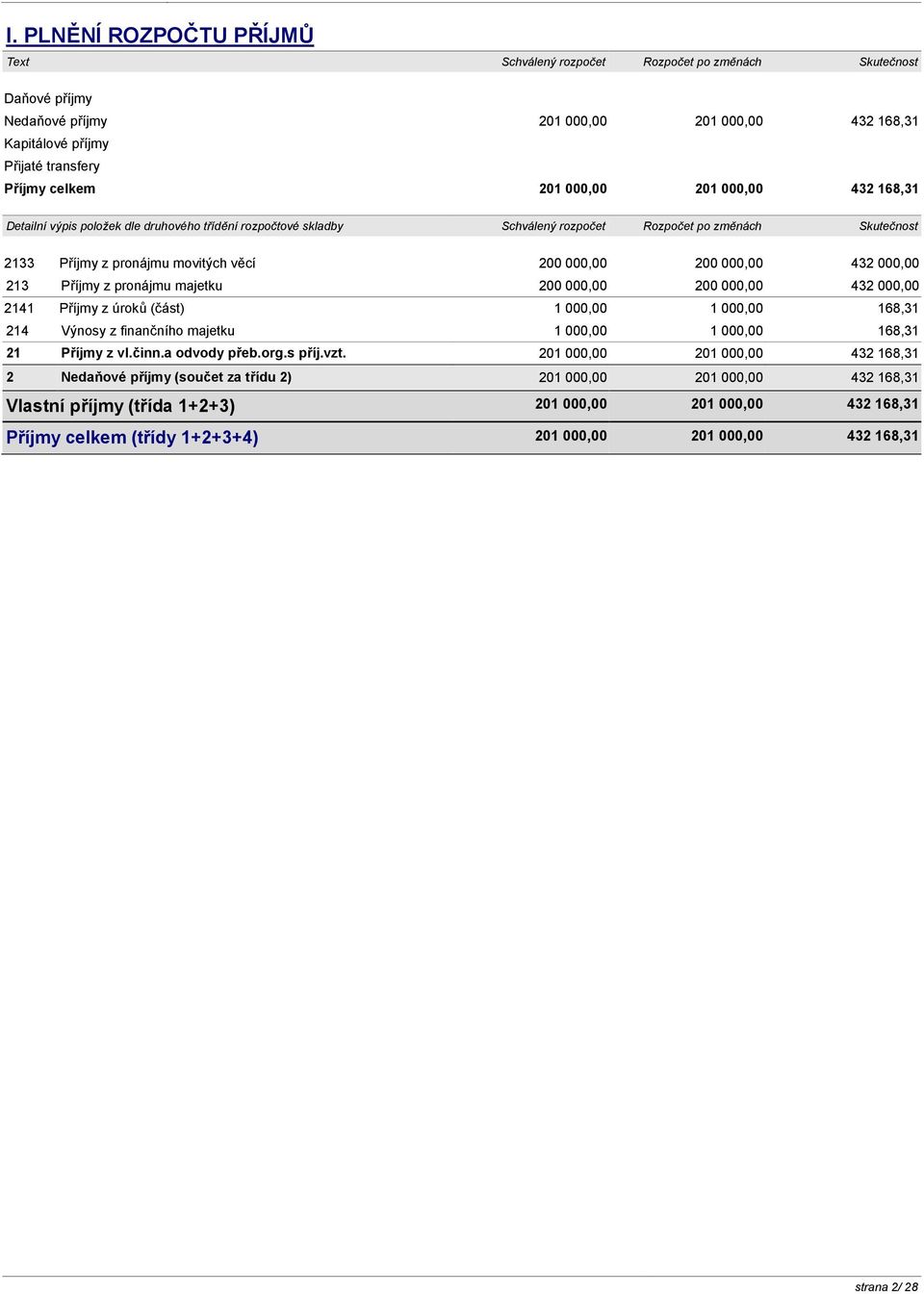 000,00 432 000,00 213 Příjmy z pronájmu majetku 200 000,00 200 000,00 432 000,00 2141 Příjmy z úroků (část) 1 000,00 1 000,00 168,31 214 Výnosy z finančního majetku 1 000,00 1 000,00 168,31 21 Příjmy