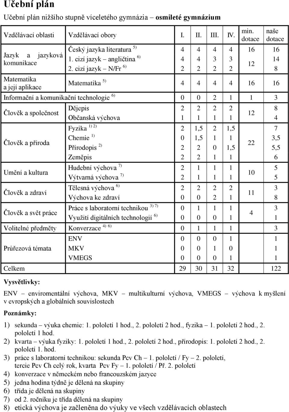 cizí jazyk N/Fr 6) 2 2 2 2 8 Matematika 5) 4 4 4 4 16 16 Informační a komunikační technologie 6) 0 0 2 1 1 3 Člověk a společnost Člověk a příroda Umění a kultura Člověk a zdraví Člověk a svět práce