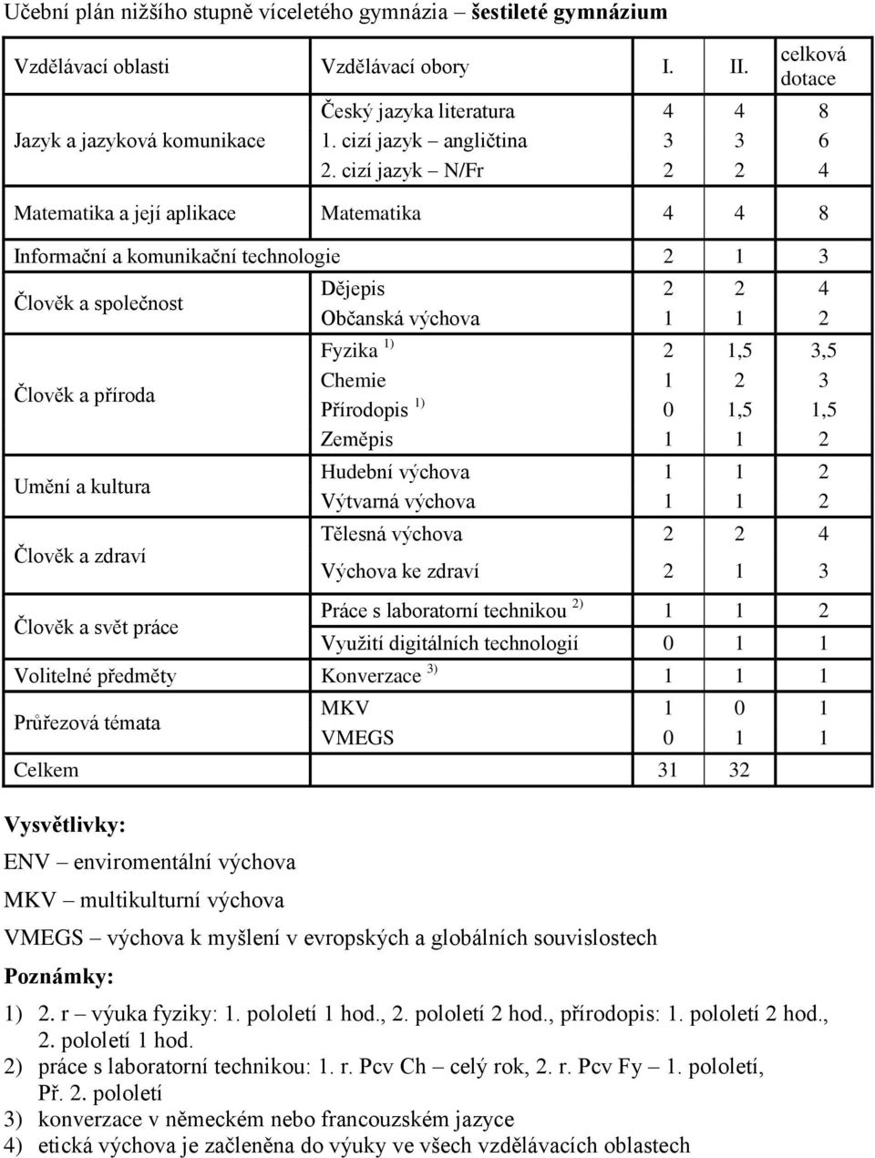 cizí jazyk N/Fr 2 2 4 Matematika a její aplikace Matematika 4 4 8 Informační a komunikační technologie 2 1 3 Člověk a společnost Člověk a příroda Umění a kultura Člověk a zdraví Člověk a svět práce