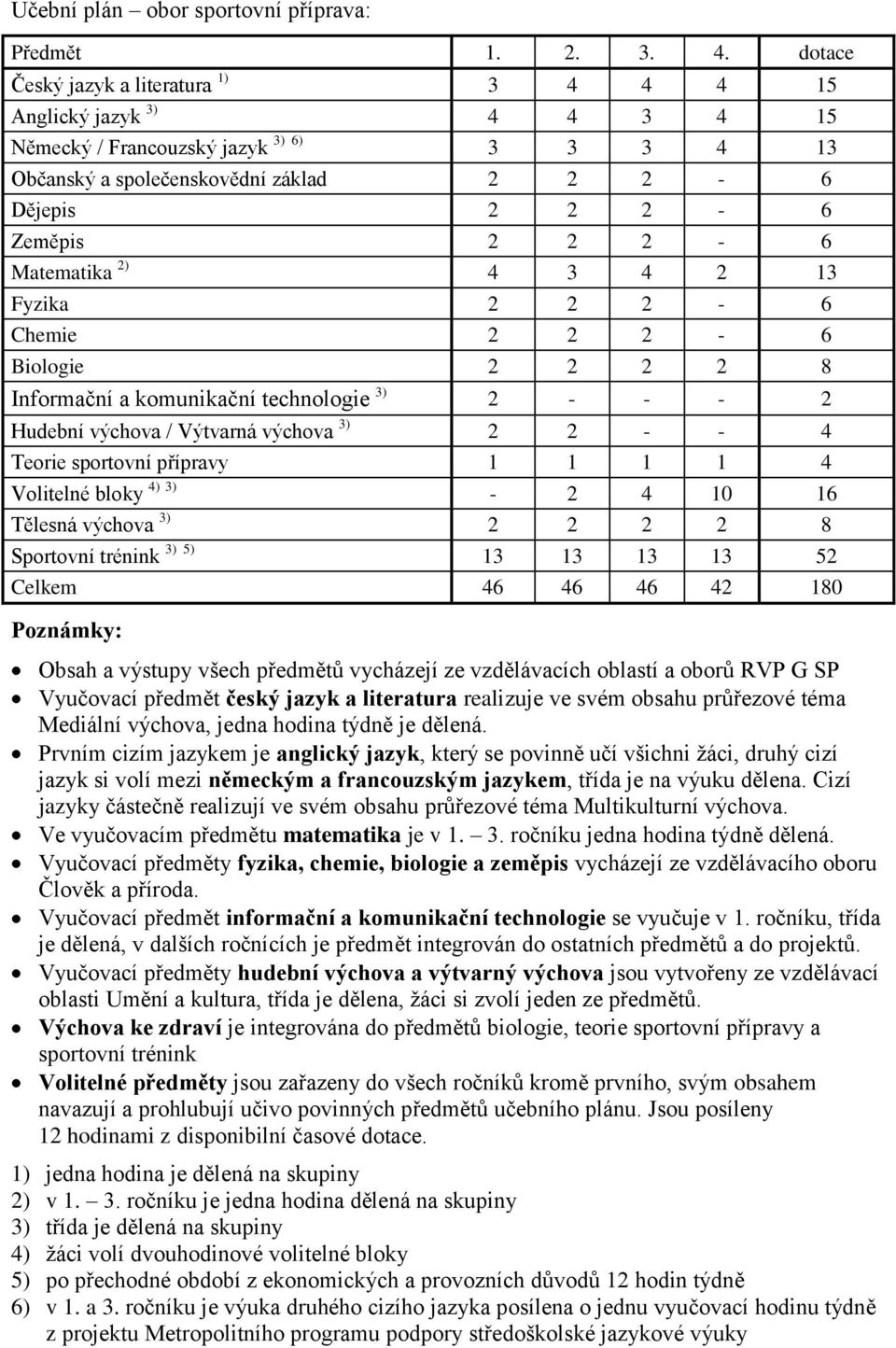 Matematika 2) 4 3 4 2 13 Fyzika 2 2 2-6 Chemie 2 2 2-6 Biologie 2 2 2 2 8 Informační a komunikační technologie 3) 2 - - - 2 Hudební výchova / Výtvarná výchova 3) 2 2 - - 4 Teorie sportovní přípravy 1