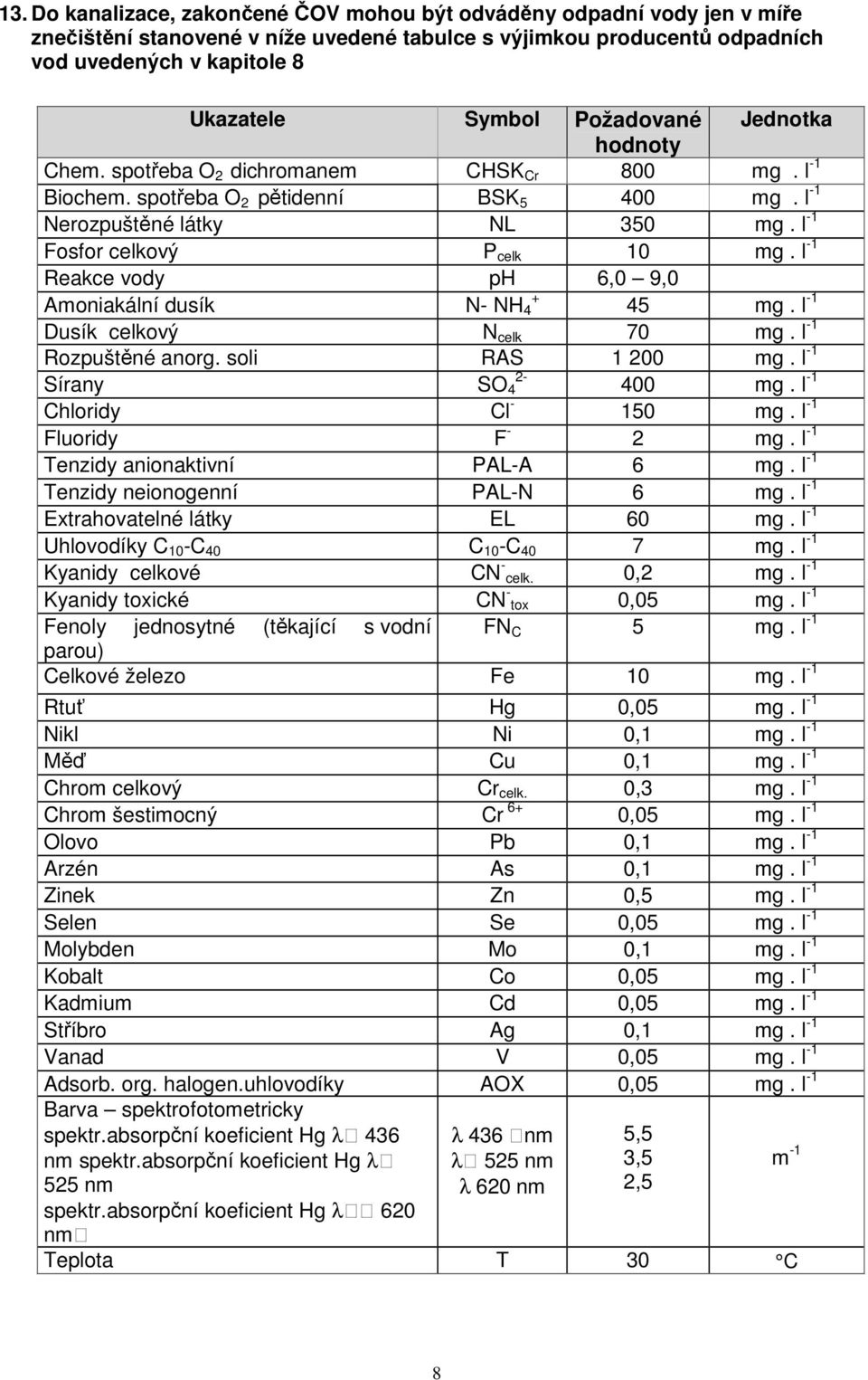 l -1 Reakce vody ph 6,0 9,0 Amoniakální dusík + N- NH 4 45 mg. l -1 Dusík celkový N celk 70 mg. l -1 Rozpuštěné anorg. soli RAS 1 200 mg. l -1 Sírany 2- SO 4 400 mg. l -1 Chloridy Cl - 150 mg.