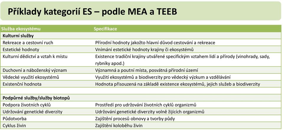 a rekreace Vnímání estetické hodnoty krajiny či ekosystémů Existence tradiční krajiny utvářené specifickým vztahem lidí a přírody (vinohrady, sady, rybníky apod.