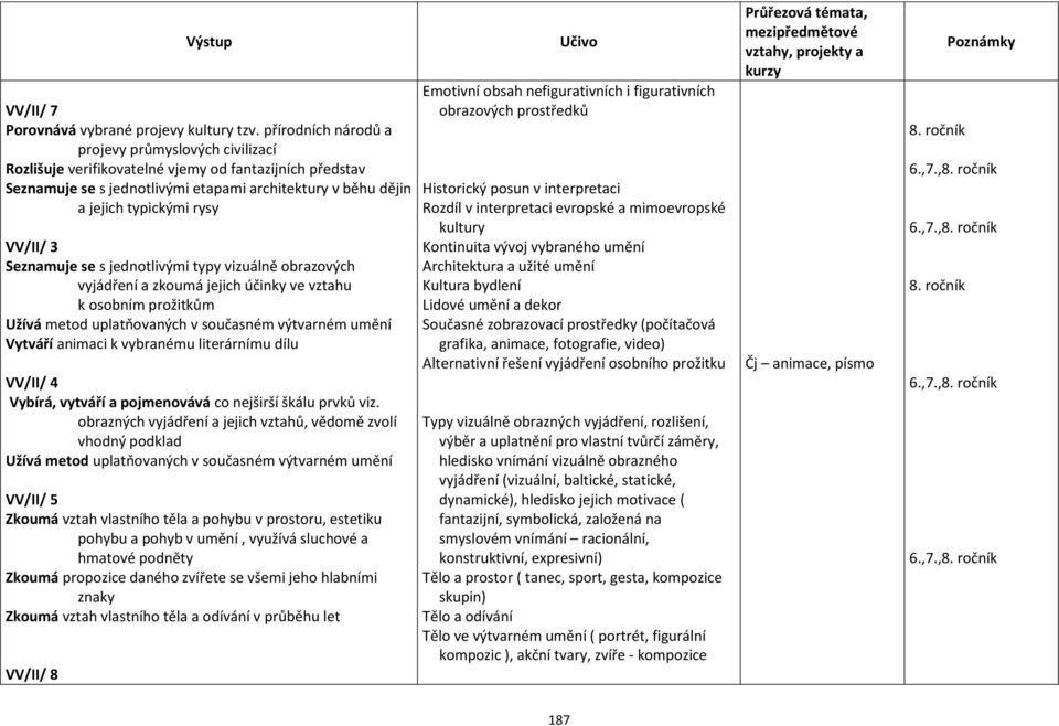 VV/II/ 3 Seznamuje se s jednotlivými typy vizuálně obrazových vyjádření a zkoumá jejich účinky ve vztahu k osobním prožitkům Užívá metod uplatňovaných v současném výtvarném umění Vytváří animaci k