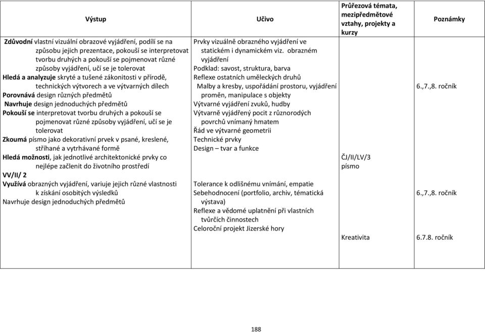 interpretovat tvorbu druhých a pokouší se pojmenovat různé způsoby vyjádření, učí se je tolerovat Zkoumá písmo jako dekorativní prvek v psané, kreslené, stříhané a vytrhávané formě Hledá možnosti,