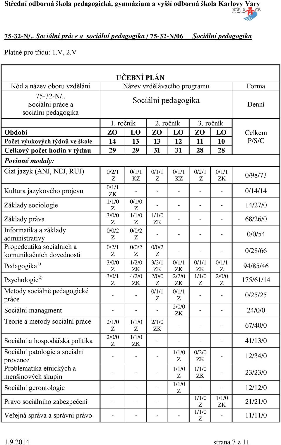 ročník Období O LO O LO O LO Počet výukových týdnů ve škole 14 13 13 12 11 10 Celkový počet hodin v týdnu 29 29 31 31 28 28 Povinné moduly: Cizí jazyk (ANJ, NEJ, RUJ) 0/2/1 Kultura jazykového projevu