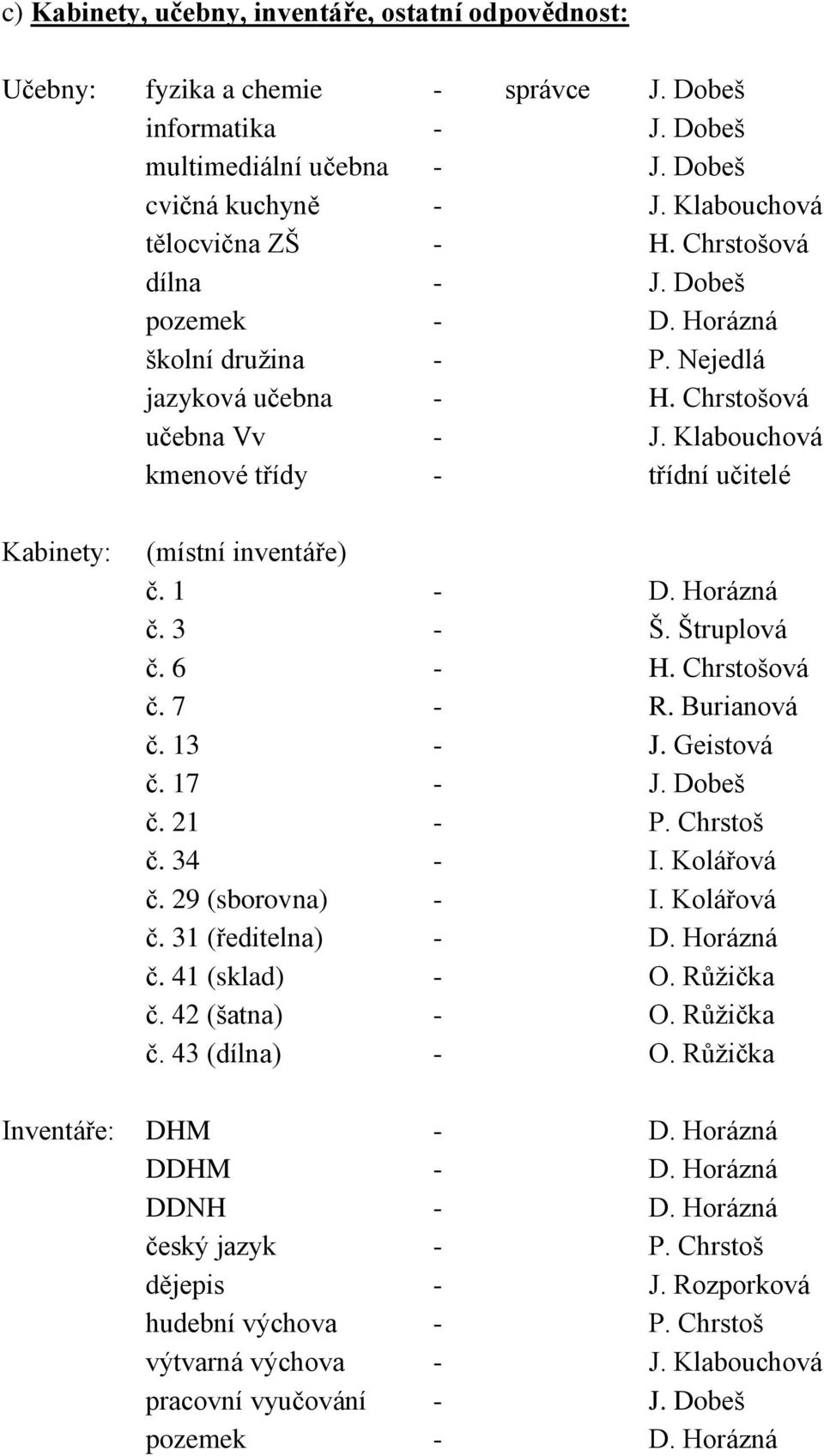 Klabouchová kmenové třídy - třídní učitelé Kabinety: (místní inventáře) č. 1 - D. Horázná č. 3 - Š. Štruplová č. 6 - H. Chrstošová č. 7 - R. Burianová č. 13 - J. Geistová č. 17 - J. Dobeš č. 21 - P.