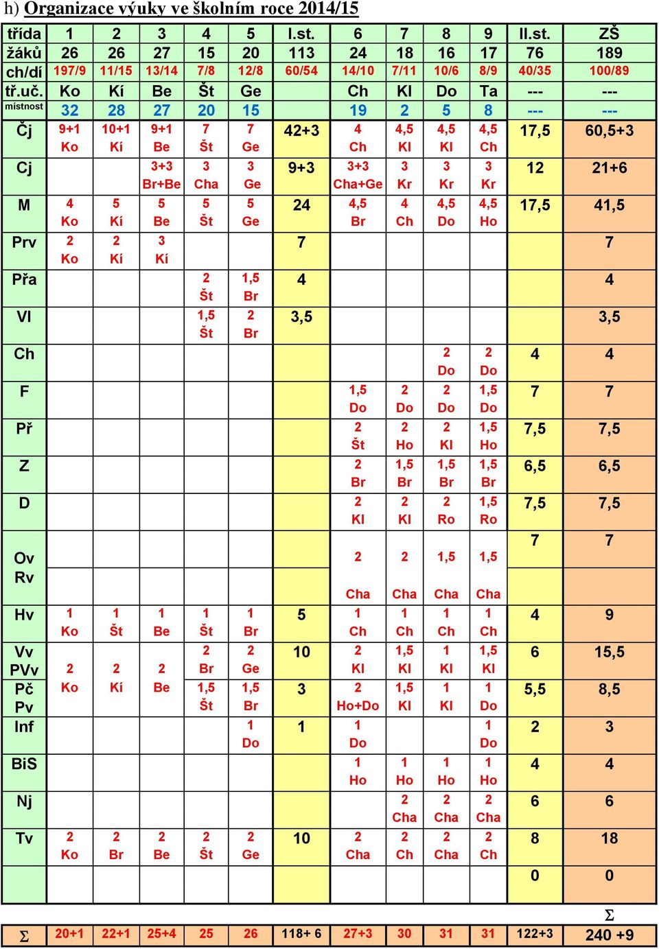 Cha Ge Cha+Ge Kr Kr Kr M 4 5 5 5 5 24 4,5 4 4,5 4,5 17,5 41,5 Ko Kí Be Št Ge Br Ch Do Ho Prv 2 2 3 7 7 Ko Kí Kí Přa 2 1,5 4 4 Št Br Vl 1,5 2 3,5 3,5 Št Br Ch 2 2 4 4 Do Do F 1,5 2 2 1,5 7 7 Do Do Do