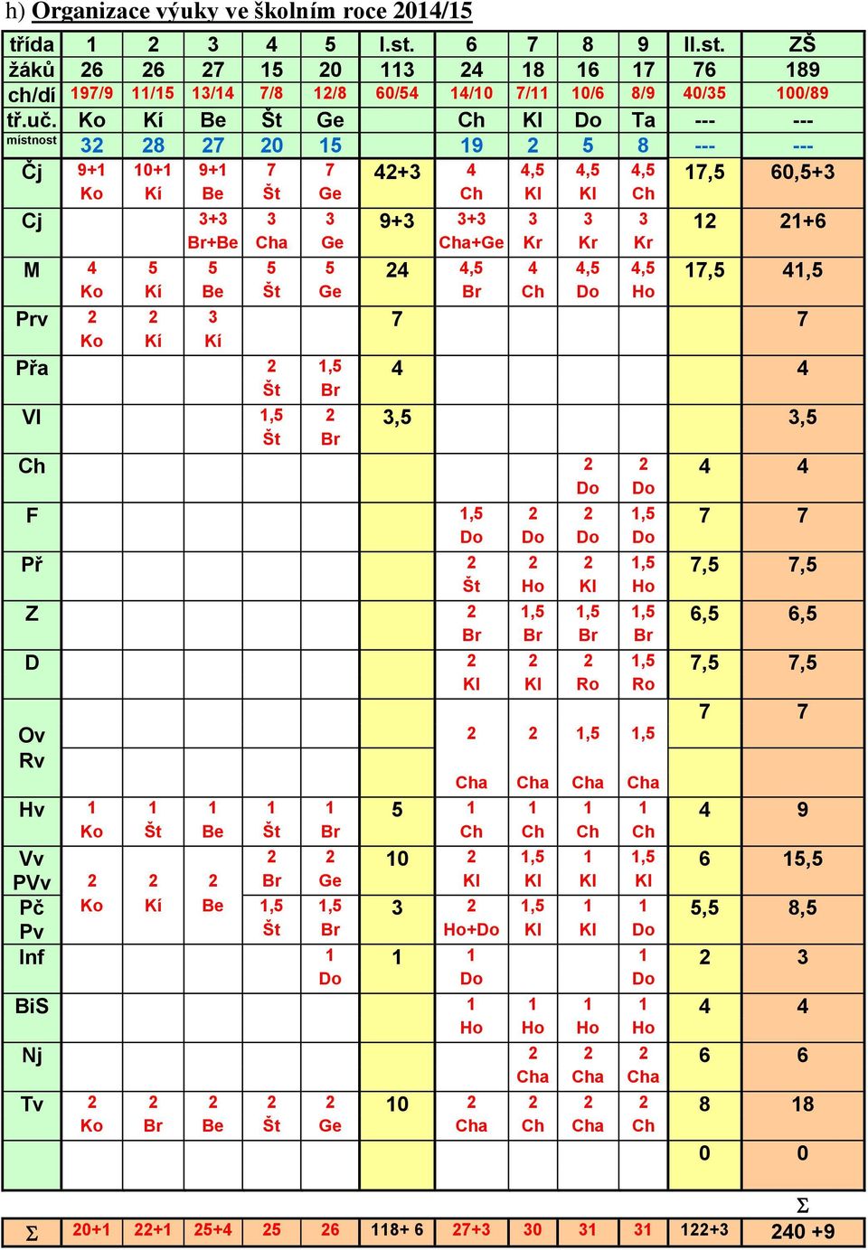 Cha Ge Cha+Ge Kr Kr Kr M 4 5 5 5 5 24 4,5 4 4,5 4,5 17,5 41,5 Ko Kí Be Št Ge Br Ch Do Ho Prv 2 2 3 7 7 Ko Kí Kí Přa 2 1,5 4 4 Št Br Vl 1,5 2 3,5 3,5 Št Br Ch 2 2 4 4 Do Do F 1,5 2 2 1,5 7 7 Do Do Do