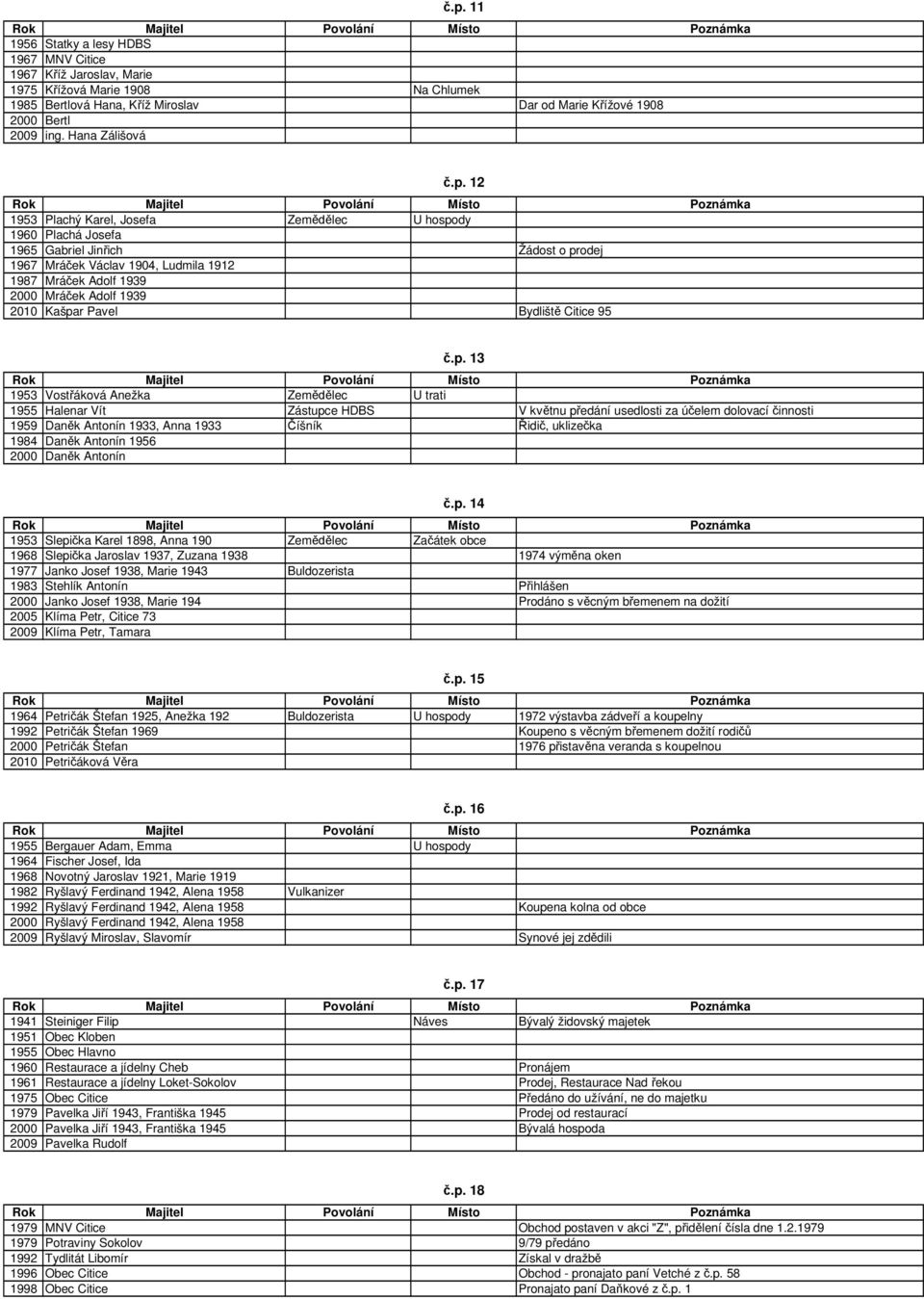 12 1953 Plachý Karel, Josefa Zem lec U hospody 1960 Plachá Josefa 1965 Gabriel Jin ich Žádost o prodej 1967 Mrá ek Václav 1904, Ludmila 1912 1987 Mrá ek Adolf 1939 2000 Mrá ek Adolf 1939 2010 Kašpar