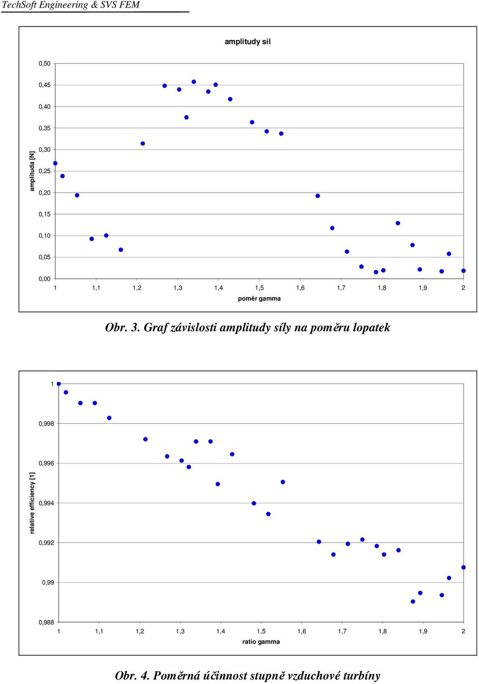 Graf závislosti amplitudy síly na poměru lopatek 1 0,998 0,996 relative efficiency [1] 0,994