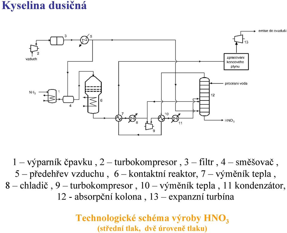 turbokompresor, 10 výměník tepla, 11 kondenzátor, 12 - absorpční kolona, 13