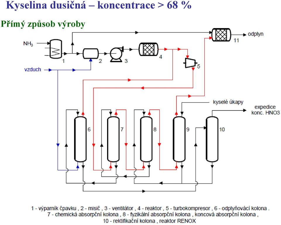 koncentrace >