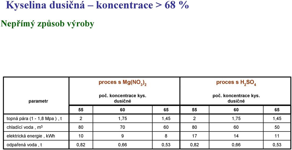 dusičné poč. koncentrace kys.