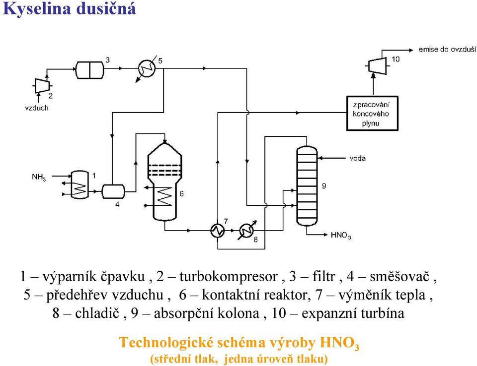 tepla, 8 chladič, 9 absorpční kolona, 10 expanzní turbína