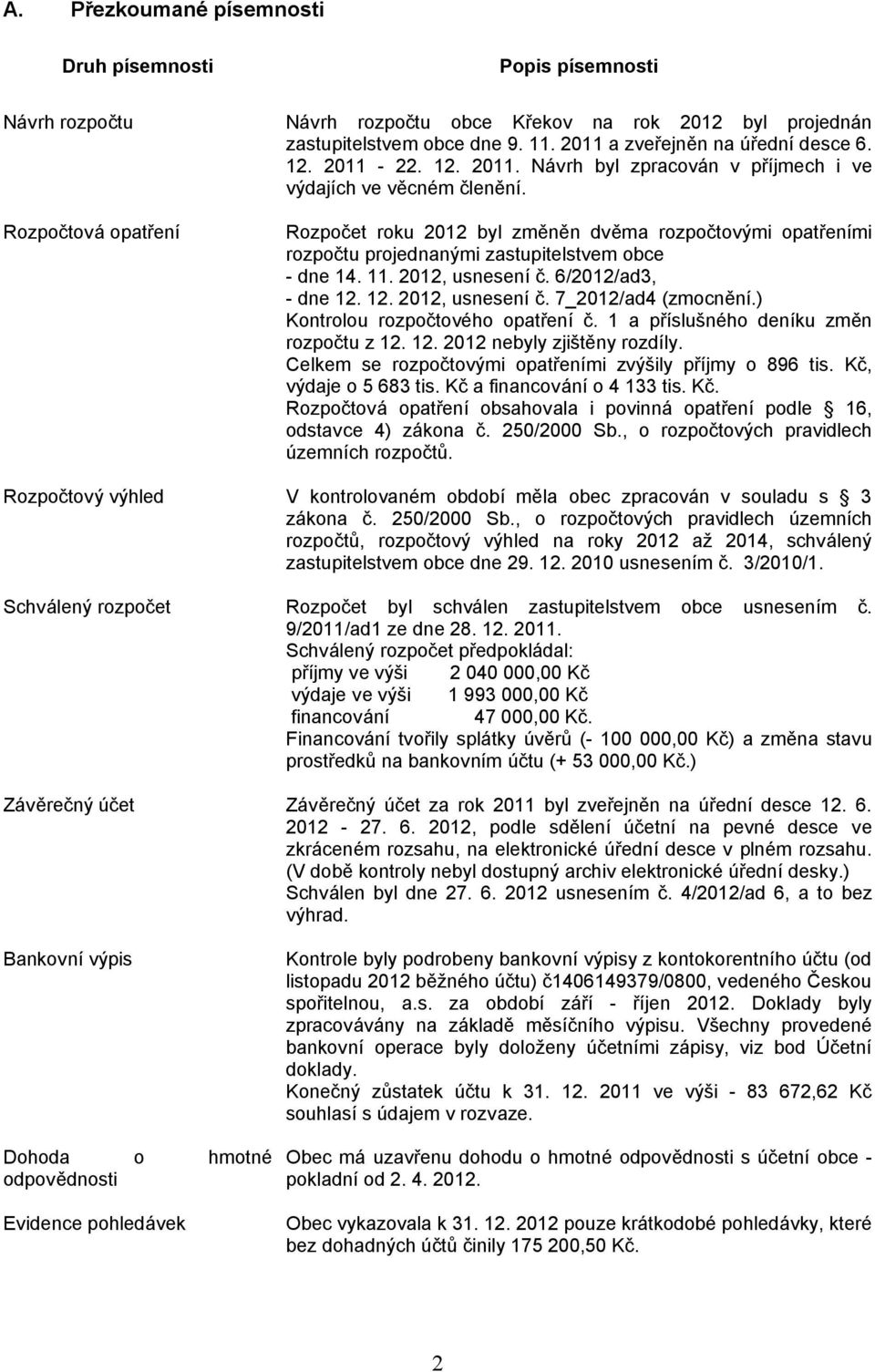 Rozpočet roku 2012 byl změněn dvěma rozpočtovými opatřeními rozpočtu projednanými zastupitelstvem obce - dne 14. 11. 2012, usnesení č. 6/2012/ad3, - dne 12. 12. 2012, usnesení č. 7_2012/ad4 (zmocnění.