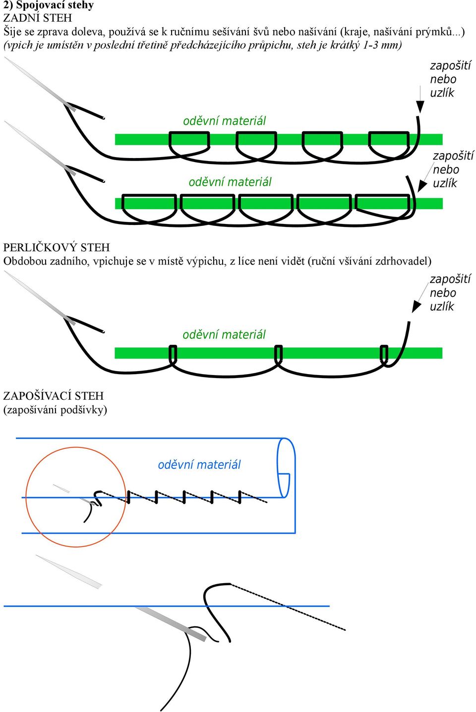 ..) (vpich je umístěn v poslední třetině předcházejícího průpichu, steh je krátký 1-3 mm) zapošití nebo