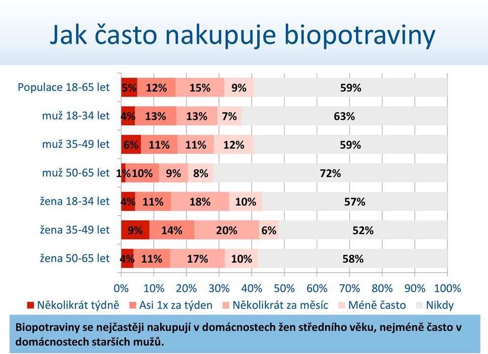 let 4% 11% 17% 10% 58% 0% 10% 20% 30% 40% 50% 60% 70% 80% 90% 100% Několikrát týdně Asi 1x za týden Několikrát za měsíc