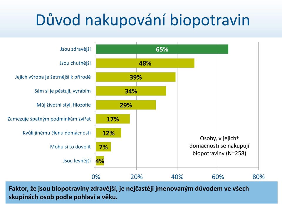 Mohu si to dovolit Jsou levnější 17% 12% 7% 4% Osoby, v jejichž domácnosti se nakupují biopotraviny (N=258) 0% 20% 40%