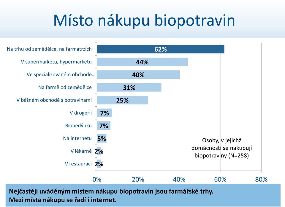 restauraci 7% 7% 5% 2% 2% 44% 40% 31% 25% 62% Osoby, v jejichž domácnosti se nakupují biopotraviny (N=258) 0%