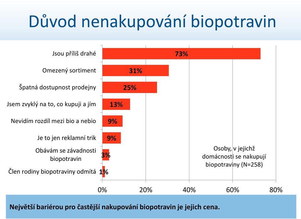 závadnosti biopotravin Člen rodiny biopotraviny odmítá 13% 9% 9% 3% 1% Osoby, v jejichž domácnosti se