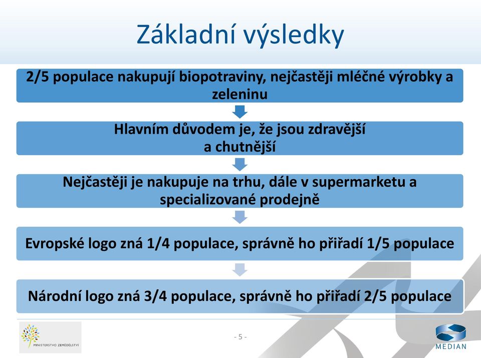 trhu, dále v supermarketu a specializované prodejně Evropské logo zná 1/4 populace,