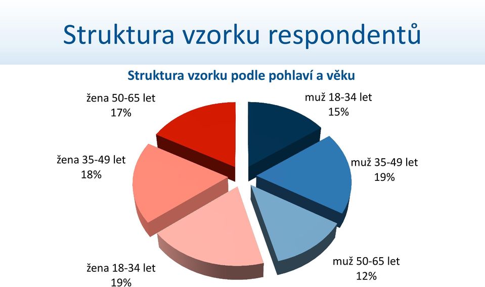 muž 18-34 let 15% žena 35-49 let 18% muž