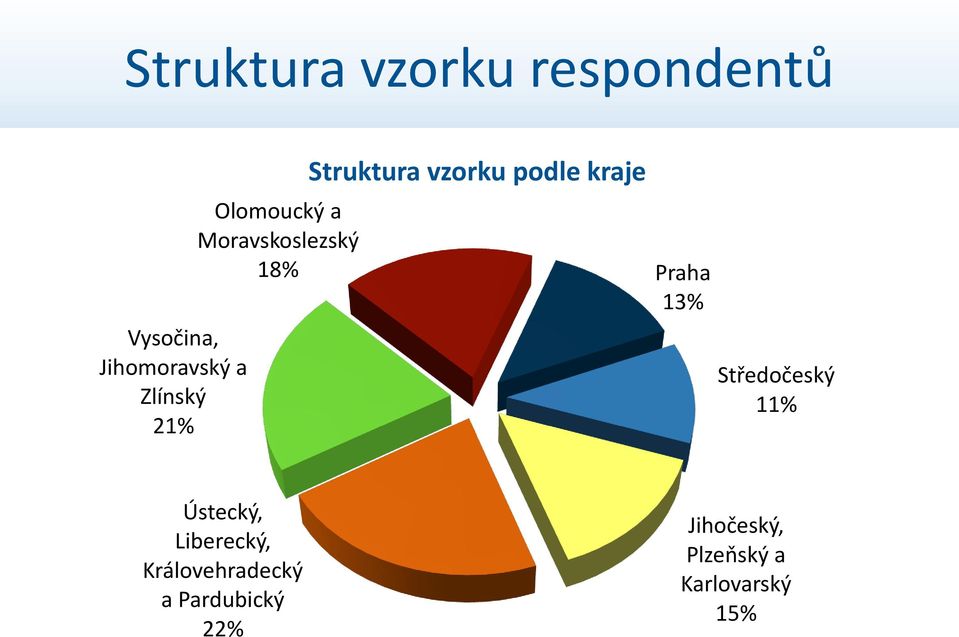 podle kraje Praha 13% Středočeský 11% Ústecký, Liberecký,