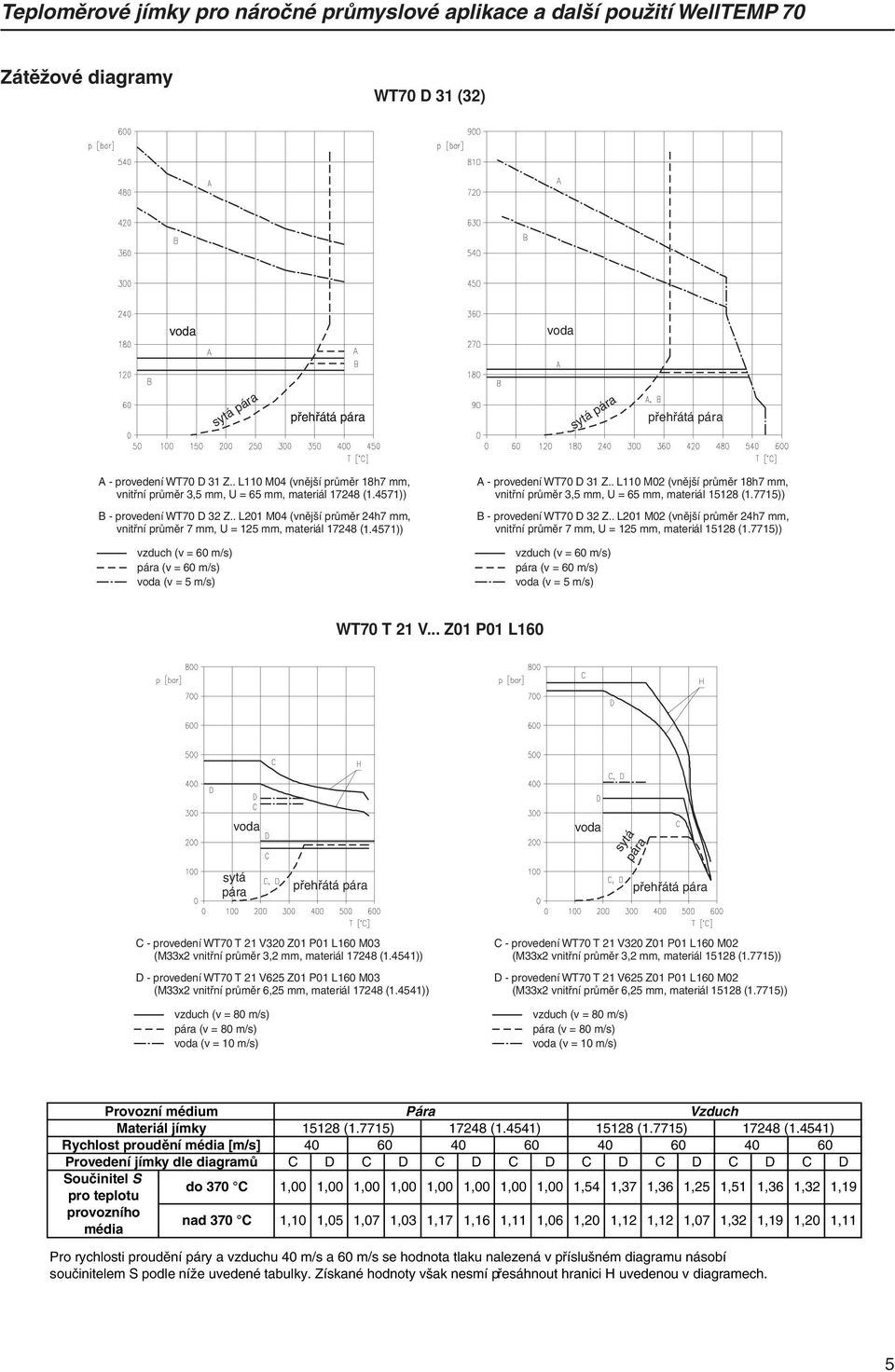 4571)) B - proveení WT70 D 32 Z.. 01 M04 (vnější průměr 24h7 mm, vnitřní průměr 7 mm, U = 5 mm, materiál 17248 ( 1.4571)) vzuch (v = 60 m/s) pára (v = 60 m/s) voa (v = 5 m/s) A - proveení WT70 D 31 Z.
