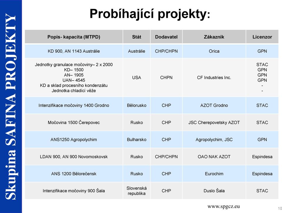 STAC GPN GPN GPN - - Intenzifikace močoviny 1400 Grodno Bělorusko CHP AZOT Grodno STAC Močovina 1500 Čerepovec Rusko CHP JSC Cherepovetsky AZOT STAC ANS1250 Agropolychim