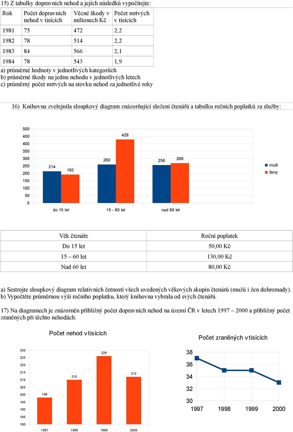 zveřejnila sloupkový diagram znázorňující složení čtenářů a tabulku ročních poplatků za služby: 500 450 400 350 300 250 200 150 100 50 0 429 260 256 269 214 192 do 15 let 15-60 let nad 60 let muži