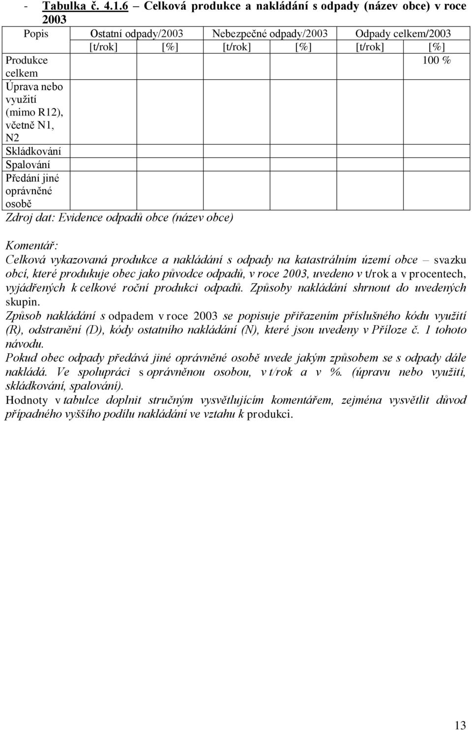 nebo využití (mimo R12), včetně N1, N2 Skládkování Spalování Předání jiné oprávněné osobě Zdroj dat: Evidence odpadů obce (název obce) Celková vykazovaná produkce a nakládání s odpady na katastrálním