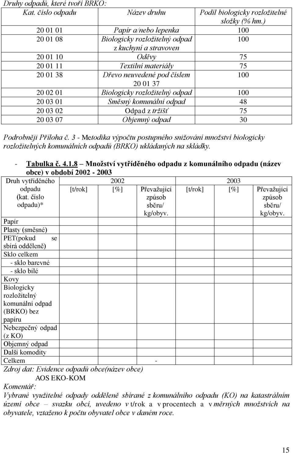 20 02 01 Biologicky rozložitelný odpad 100 20 03 01 Směsný komunální odpad 48 20 03 02 Odpad z tržišť 75 20 03 07 Objemný odpad 30 Podrobněji Příloha č.
