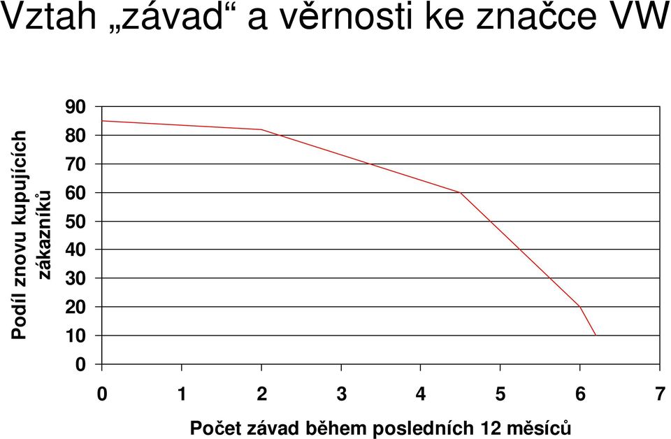 4 5 6 7 Podíl znovu kupujících