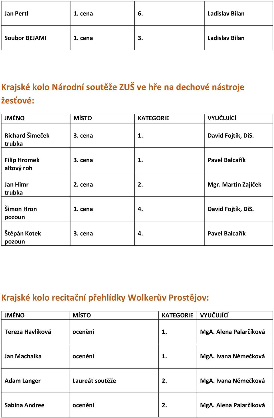 pozoun Štěpán Kotek pozoun 3. cena 1. David Fojtík, DiS. 3. cena 1. Pavel Balcařík 2. cena 2. Mgr. Martin Zajíček 1. cena 4.