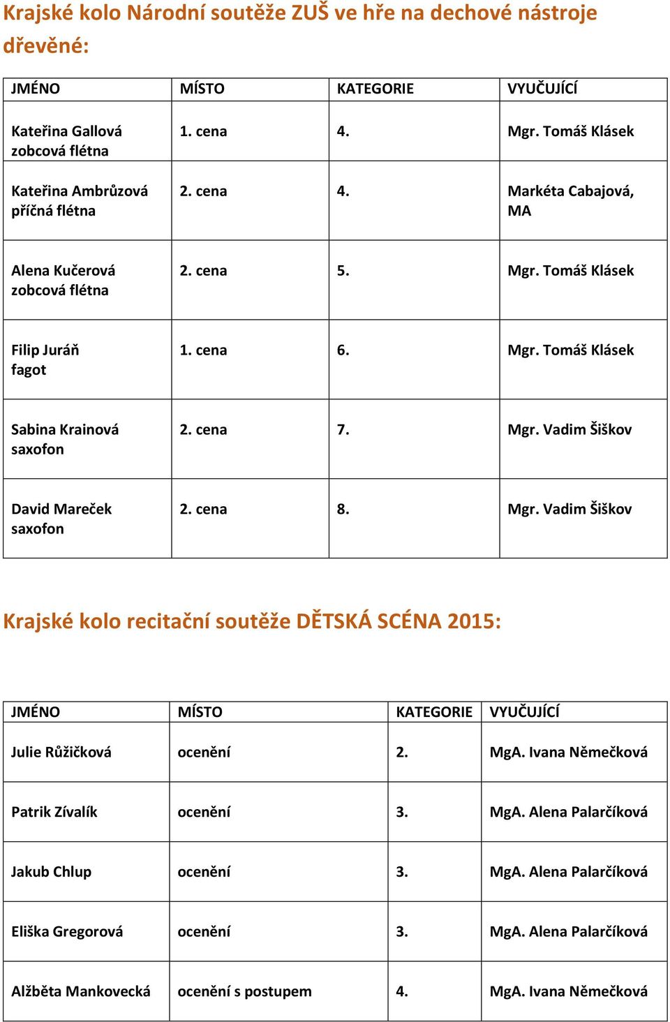 cena 7. Mgr. Vadim Šiškov David Mareček saxofon 2. cena 8. Mgr. Vadim Šiškov Krajské kolo recitační soutěže DĚTSKÁ SCÉNA 2015: Julie Růžičková ocenění 2. MgA.