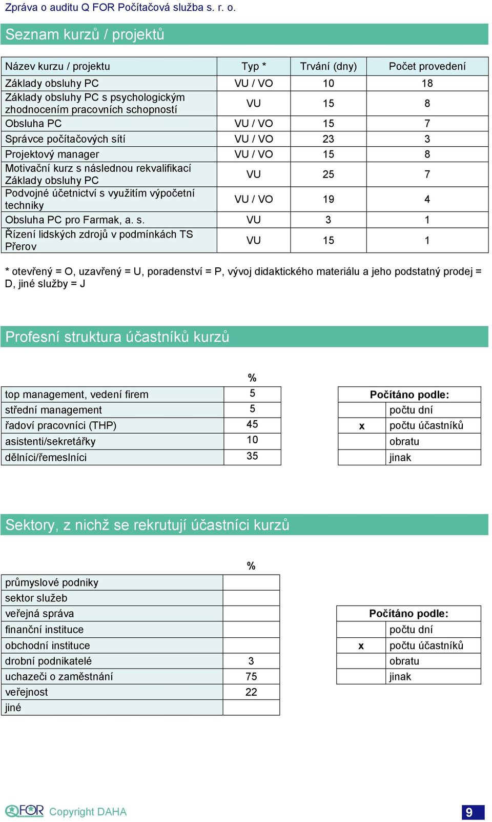 výpočetní techniky VU / VO 19 4 Obsluha PC pro Farmak, a. s.