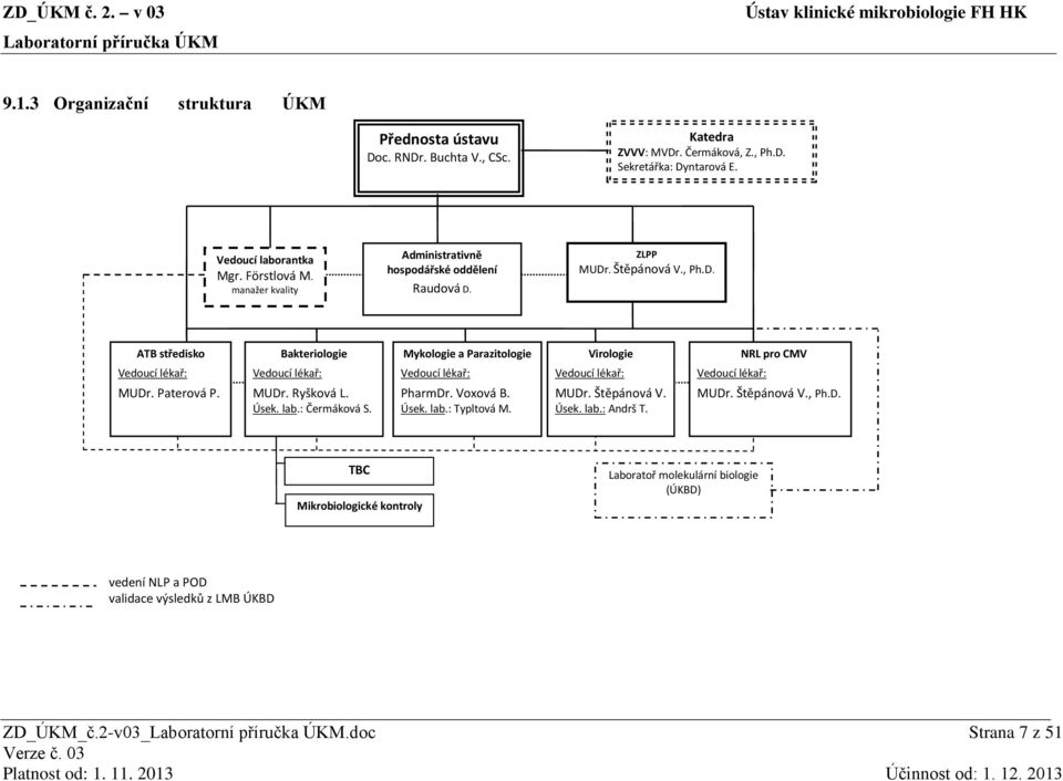 Ryšková L. Úsek. lab.: Čermáková S. Mykologie a Parazitologie Vedoucí lékař: PharmDr. Voxová B. Úsek. lab.: Typltová M. Virologie Vedoucí lékař: MUDr. Štěpánová V. Úsek. lab.: Andrš T.