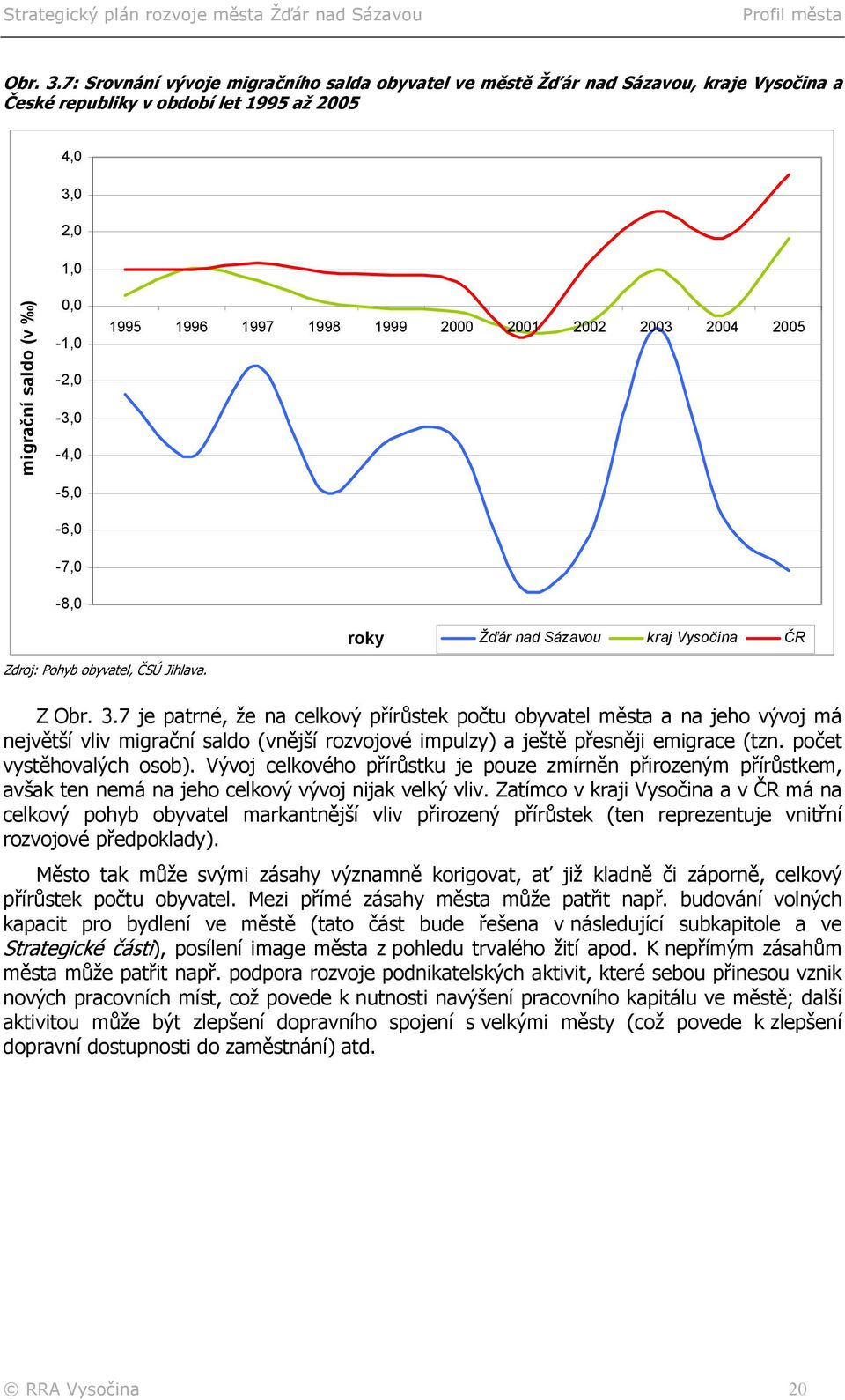 0,0-1,0-2,0-3,0-4,0-5,0-6,0-7,0-8,0 1995 1996 1997 1998 1999 2000 2001 2002 2003 2004 2005 roky Žďár nad Sázavou kraj Vysočina ČR Zdroj: Pohyb obyvatel, ČSÚ Jihlava.