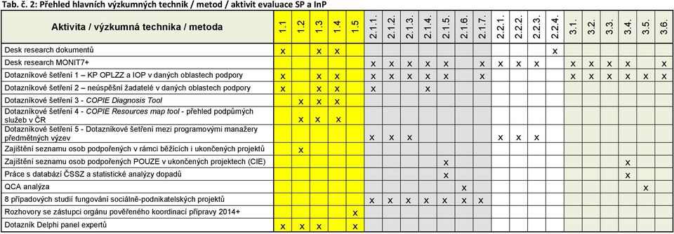 Dotazníkové šetření 1 KP OPLZZ a IOP v daných oblastech podpory x x x x x x x x x x x x x x x Dotazníkové šetření 2 neúspěšní žadatelé v daných oblastech podpory x x x x x Dotazníkové šetření 3 -
