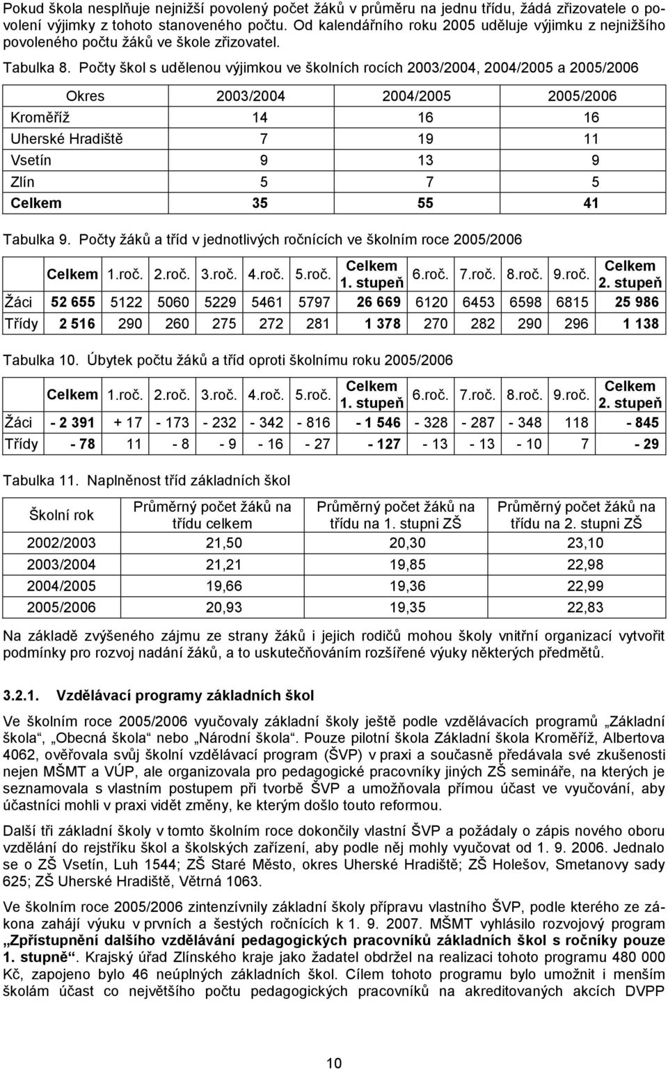 Počty škol s udělenou výjimkou ve školních rocích 2003/2004, 2004/2005 a 2005/2006 Okres 2003/2004 2004/2005 2005/2006 Kroměříž 14 16 16 Uherské Hradiště 7 19 11 Vsetín 9 13 9 Zlín 5 7 5 Celkem 35 55