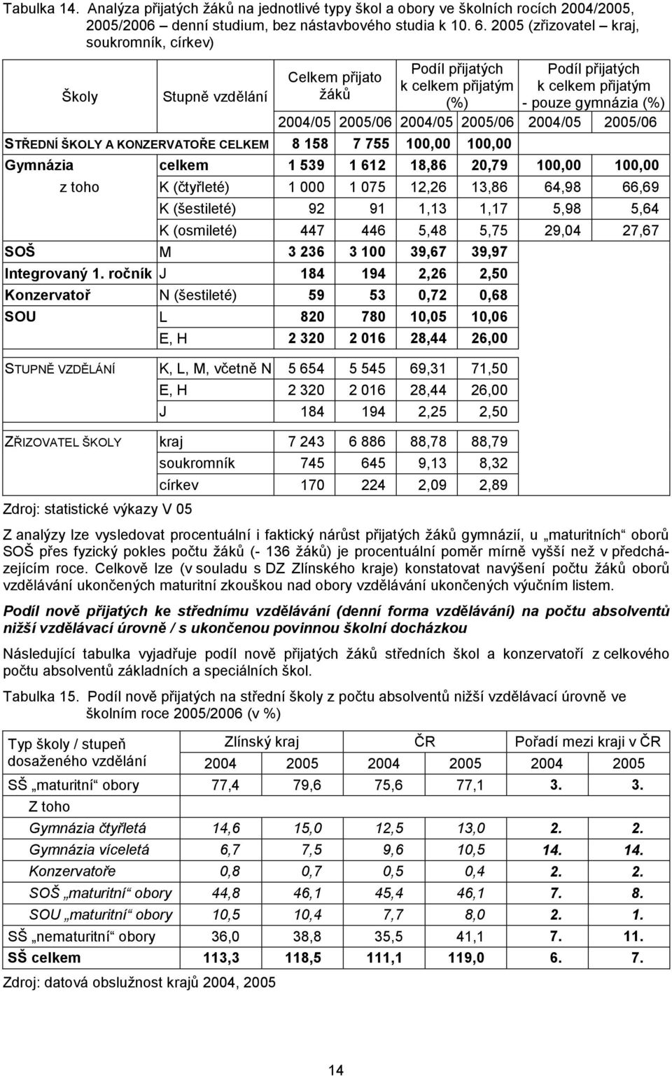 2004/05 2005/06 2004/05 2005/06 STŘEDNÍ ŠKOLY A KONZERVATOŘE CELKEM 8 158 7 755 100,00 100,00 Gymnázia celkem 1 539 1 612 18,86 20,79 100,00 100,00 z toho K (čtyřleté) 1 000 1 075 12,26 13,86 64,98