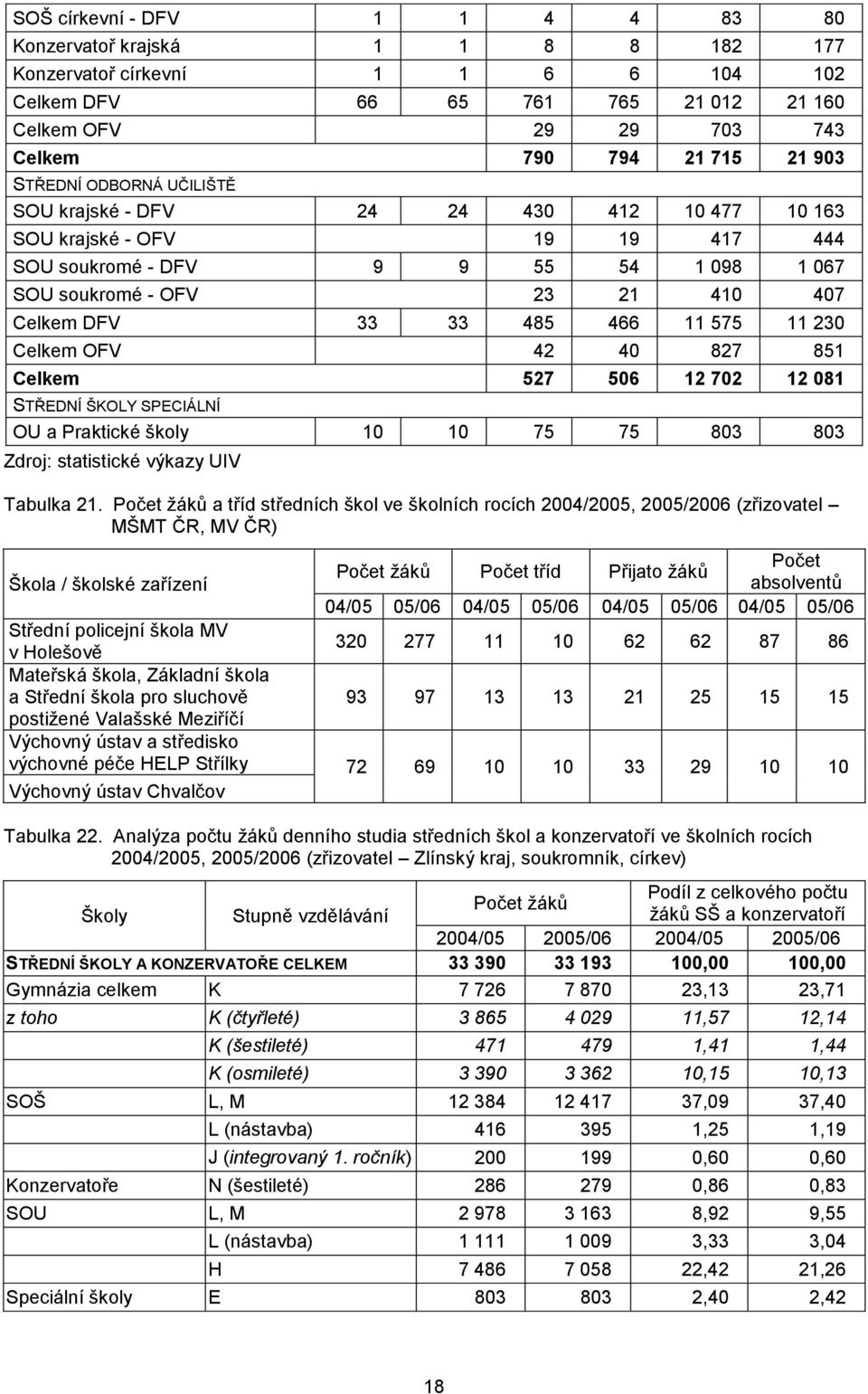 466 11 575 11 230 Celkem OFV 42 40 827 851 Celkem 527 506 12 702 12 081 STŘEDNÍ ŠKOLY SPECIÁLNÍ OU a Praktické školy 10 10 75 75 803 803 Zdroj: statistické výkazy UIV Tabulka 21.