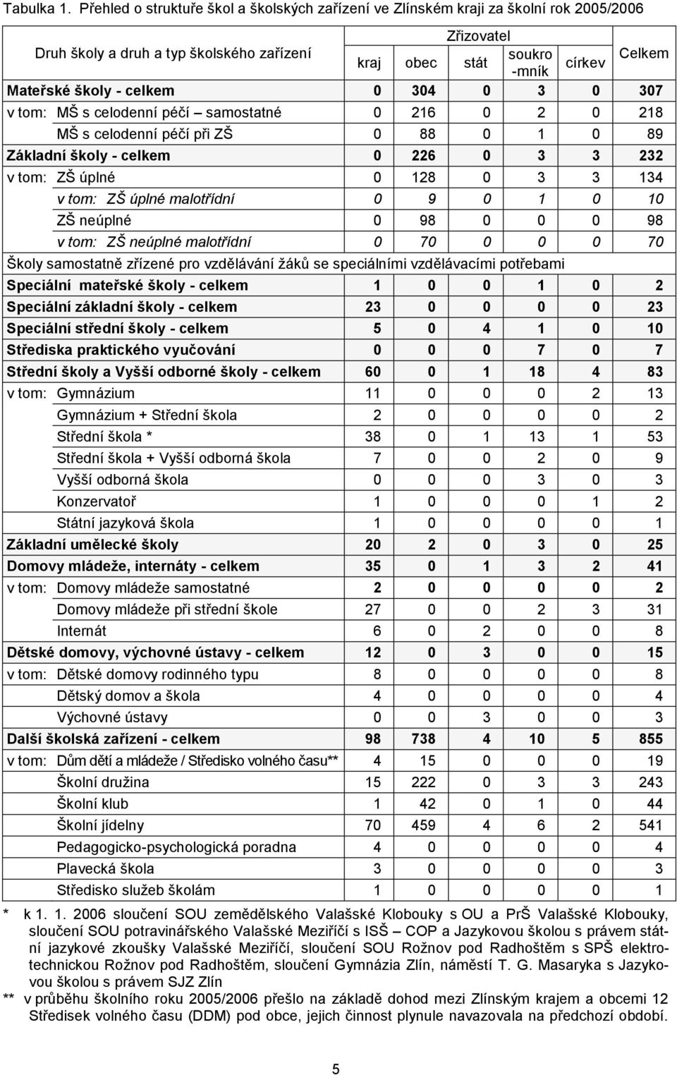 - celkem 0 304 0 3 0 307 v tom: MŠ s celodenní péčí samostatné 0 216 0 2 0 218 MŠ s celodenní péčí při ZŠ 0 88 0 1 0 89 Základní školy - celkem 0 226 0 3 3 232 v tom: ZŠ úplné 0 128 0 3 3 134 v tom:
