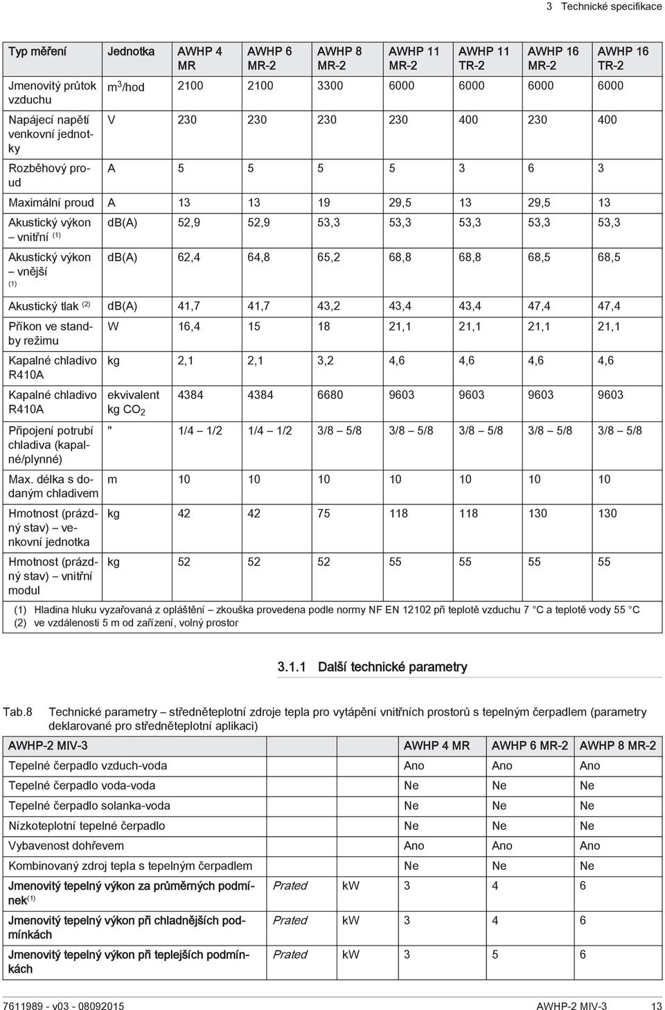 vnitřní (1) Akustický výkon vnější (1) db(a) 62,4 64,8 65,2 68,8 68,8 68,5 68,5 Akustický tlak (2) db(a) 41,7 41,7 43,2 43,4 43,4 47,4 47,4 Příkon ve standby režimu Kapalné chladivo R410A Kapalné