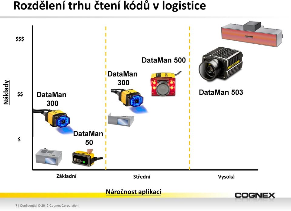 DataMan 503 $ DataMan 50 Základní Střední Vysoká