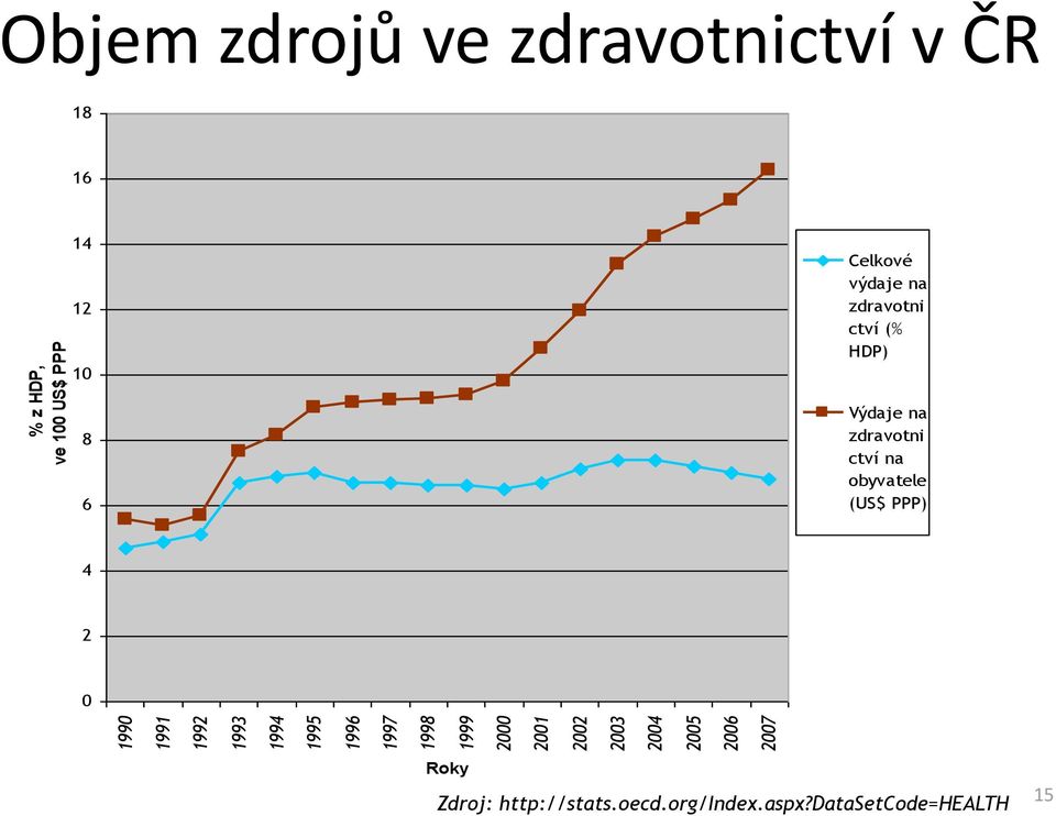 10 Celkové výdaje na zdravotni ctví (% HDP) 8 6 Výdaje na zdravotni ctví na