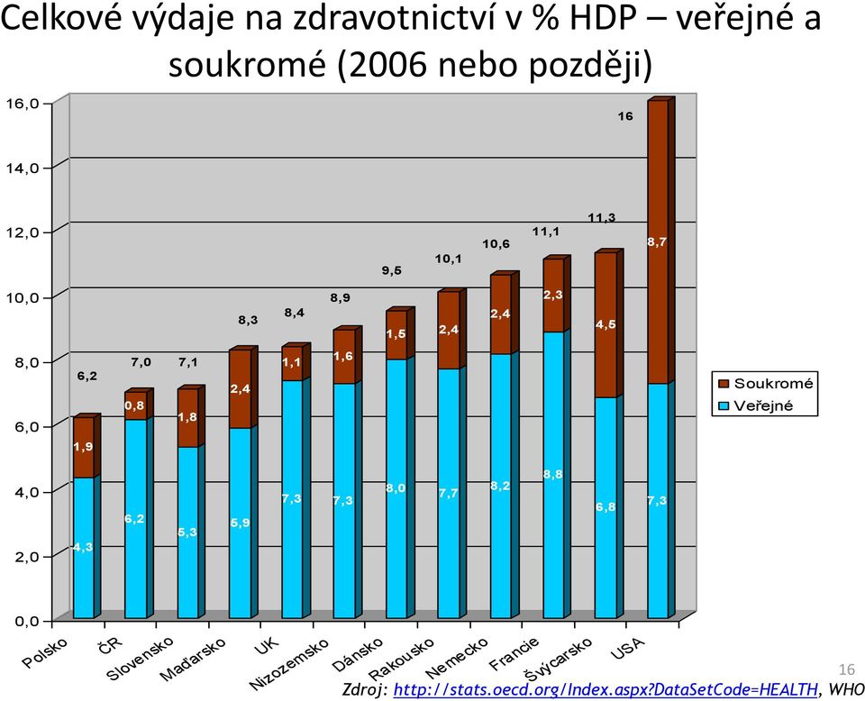 Veřejné 4,0 2,0 4,3 6,2 5,3 5,9 7,3 7,3 8,0 7,7 8,2 8,8 6,8 7,3 0,0 Polsko ČR Slovensko Maďarsko UK