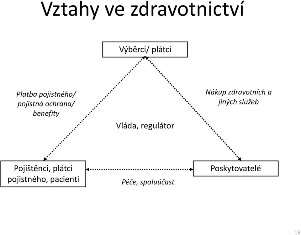 regulátor Nákup zdravotních a jiných služeb